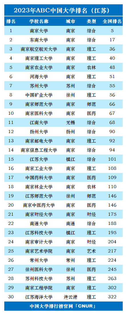 2023年江苏省大学排名-第2张图片-中国大学排行榜