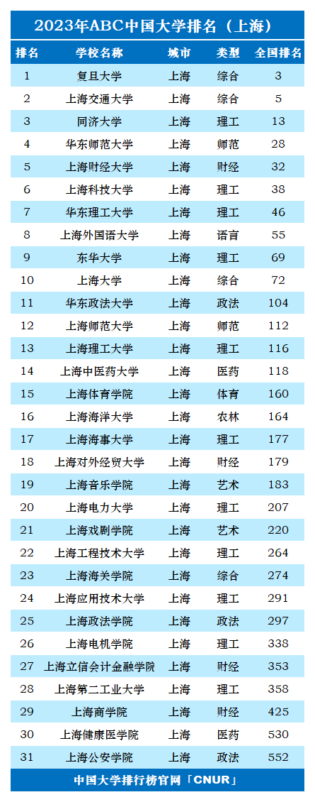2023年上海市大学排名-第2张图片-中国大学排行榜