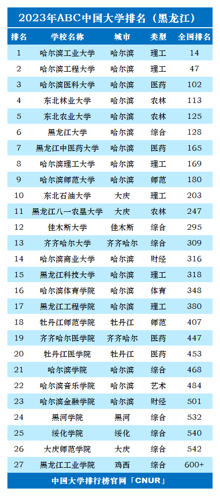 2023年黑龙江省大学排名-第2张图片-中国大学排行榜
