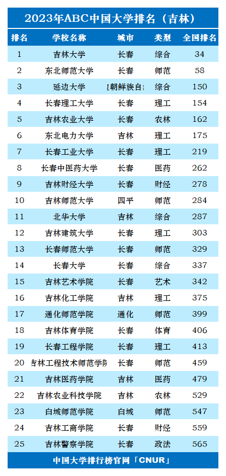 2023年吉林省大学排名-第2张图片-中国大学排行榜