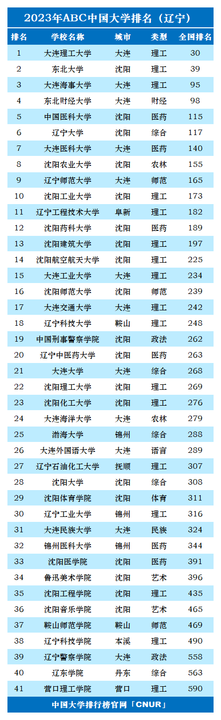 2023年辽宁省大学排名-第2张图片-中国大学排行榜