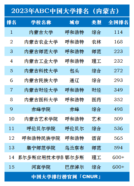 2023年内蒙古自治区大学排名-第2张图片-中国大学排行榜