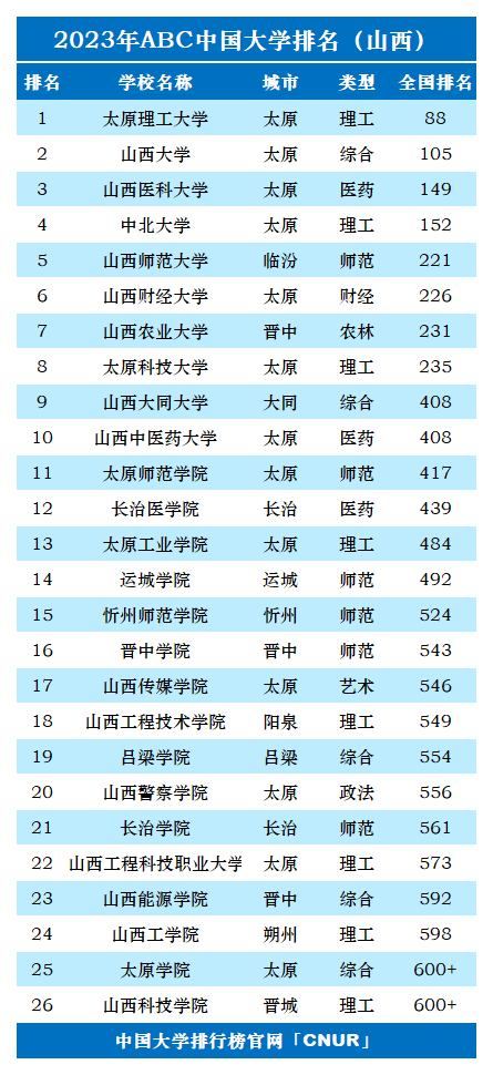2023年山西省大学排名-第2张图片-中国大学排行榜