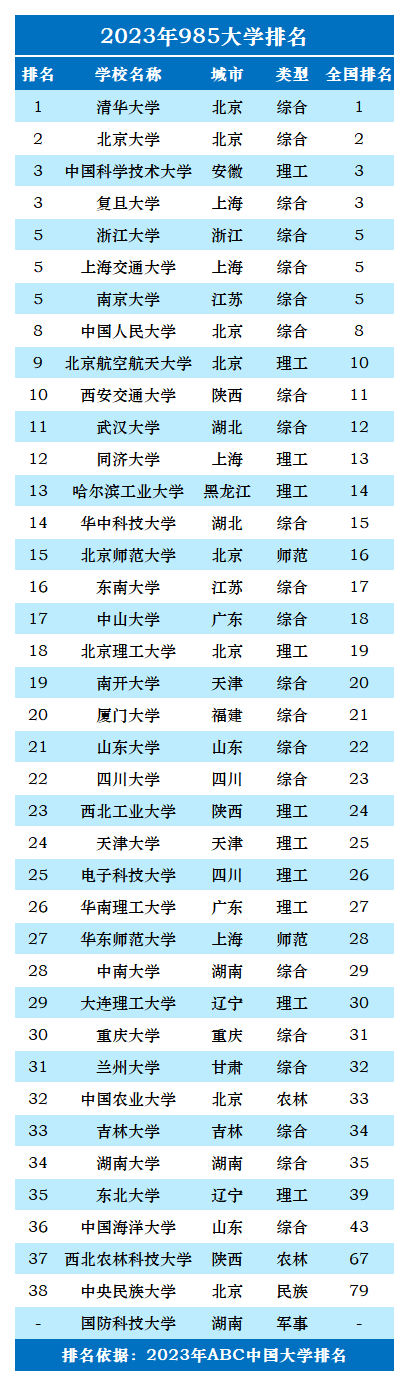 2023年985大学排名一览表-第2张图片-中国大学排行榜