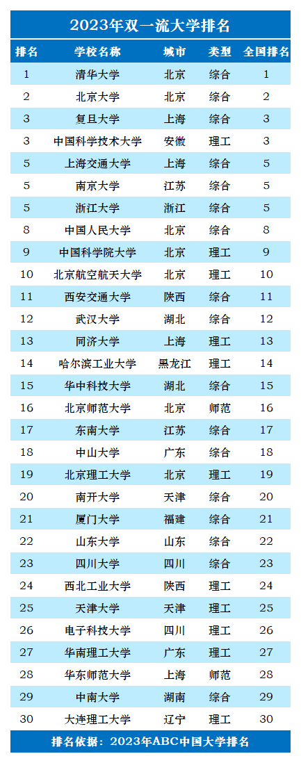 2023年双一流大学排名一览表-第2张图片-中国大学排行榜