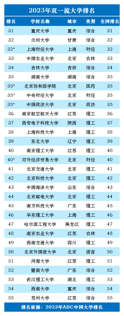 2023年双一流大学排名一览表-第3张图片-中国大学排行榜