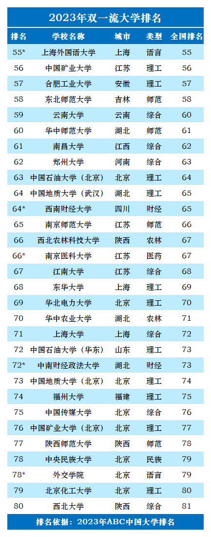 2023年双一流大学排名一览表-第4张图片-中国大学排行榜