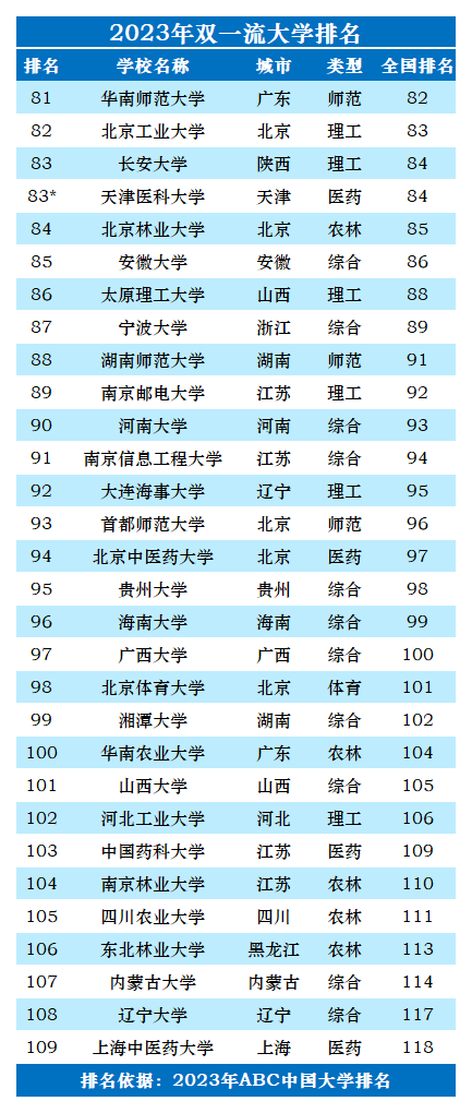 2023年双一流大学排名一览表-第5张图片-中国大学排行榜