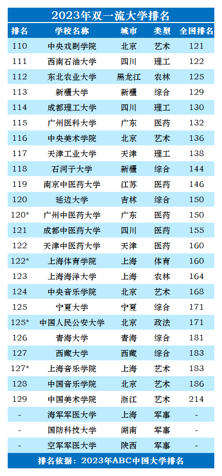 2023年双一流大学排名一览表-第6张图片-中国大学排行榜