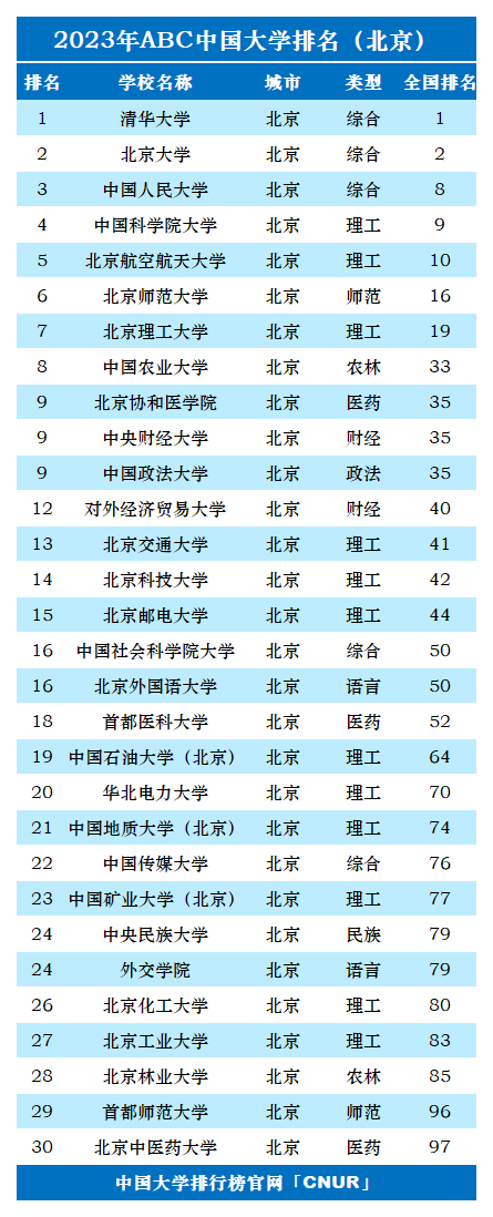 2023年北京市大学排名-第2张图片-中国大学排行榜