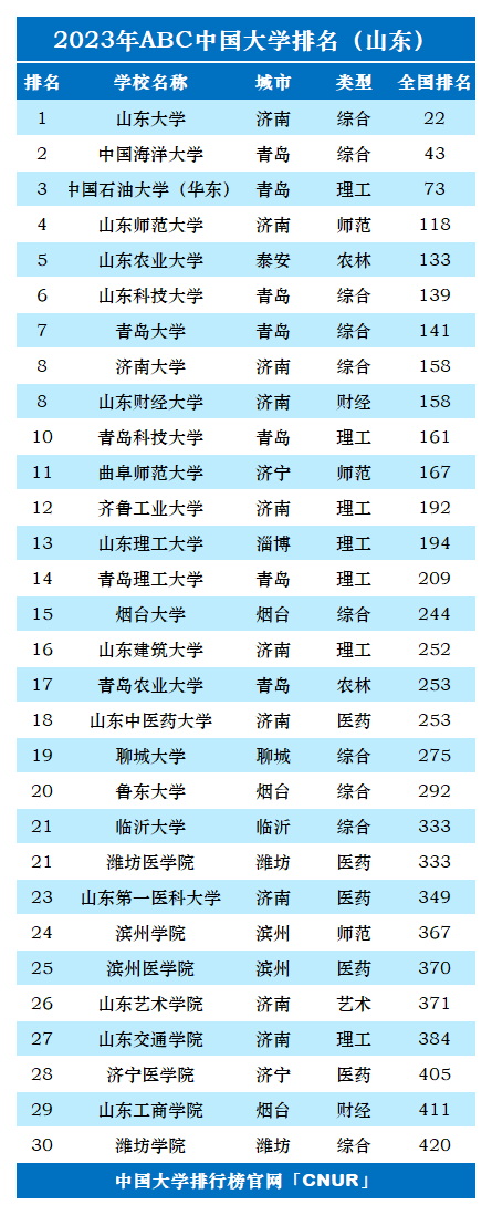 2023年山东省大学排名-第2张图片-中国大学排行榜