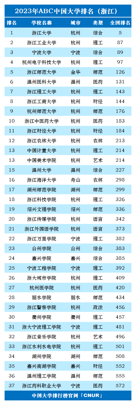 2023年浙江省大学排名-第2张图片-中国大学排行榜