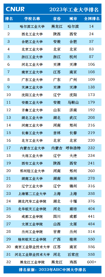 2023年工业大学排名一览表-第2张图片-中国大学排行榜