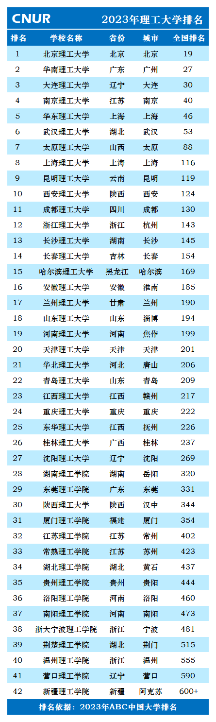 2023年理工大学排名一览表-第2张图片-中国大学排行榜