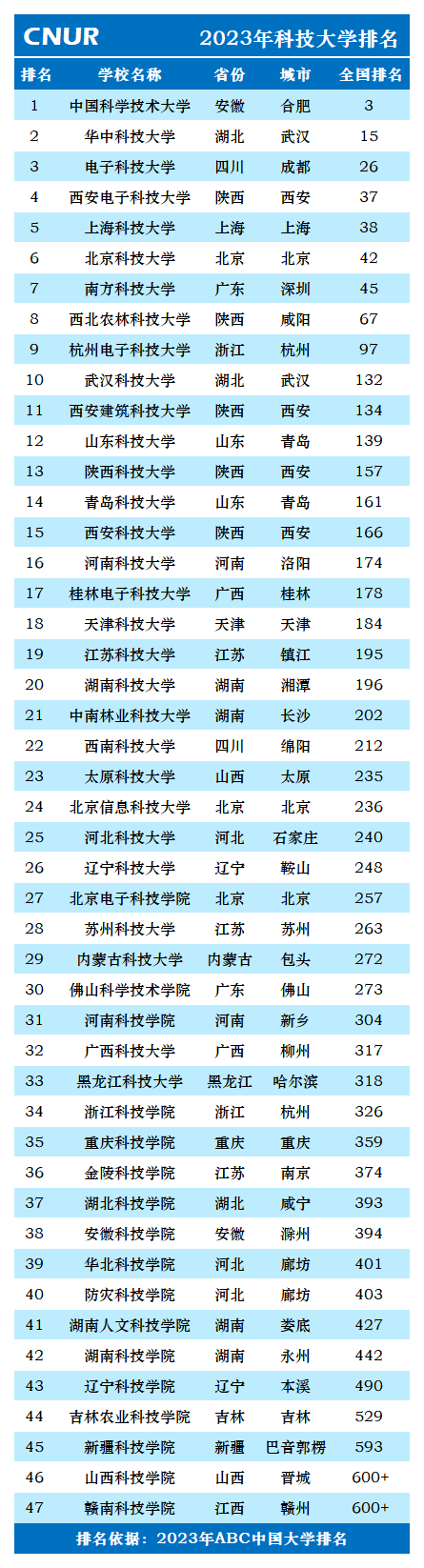 2023年科技大学排名一览表-第2张图片-中国大学排行榜