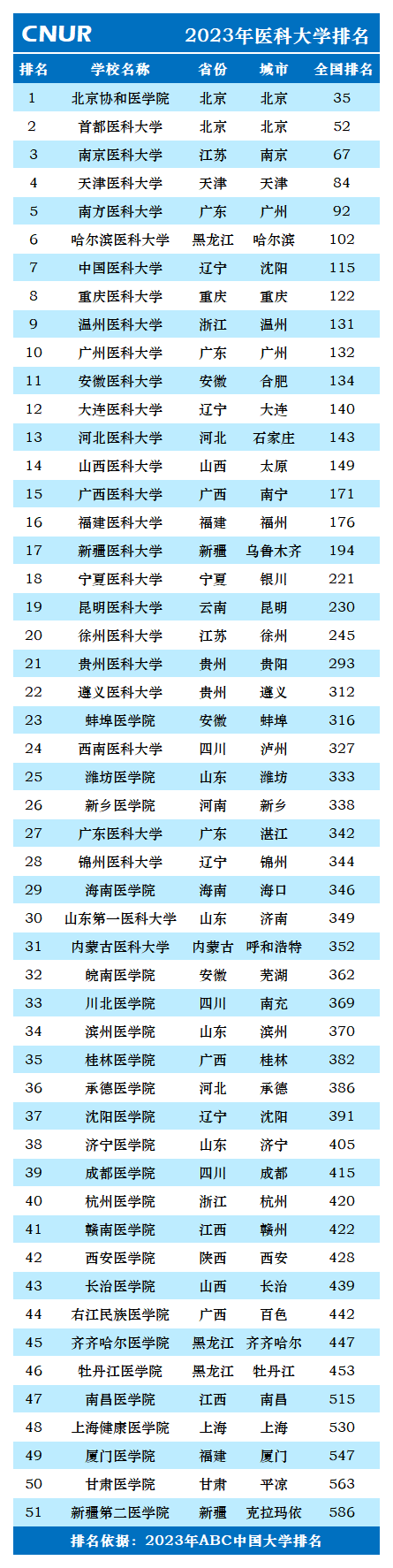 2023年医科大学排名一览表-第2张图片-中国大学排行榜