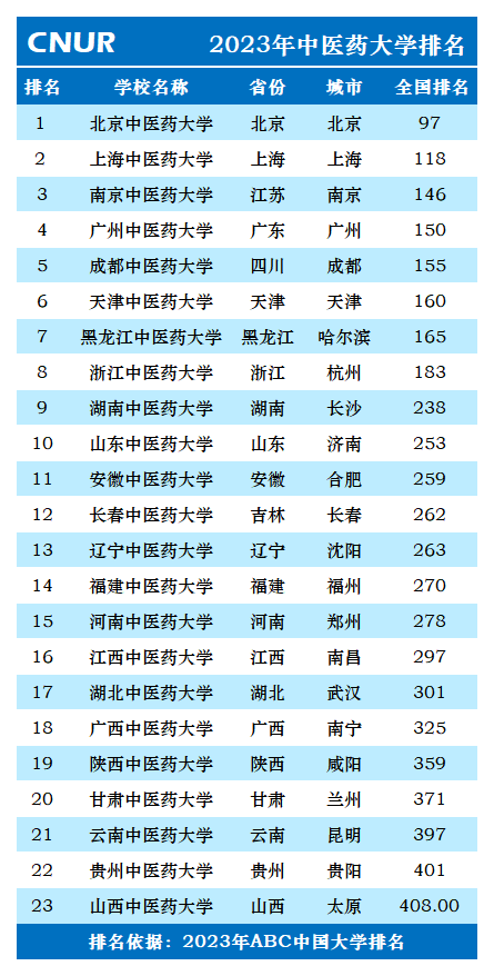 2023年中医药大学排名一览表-第2张图片-中国大学排行榜