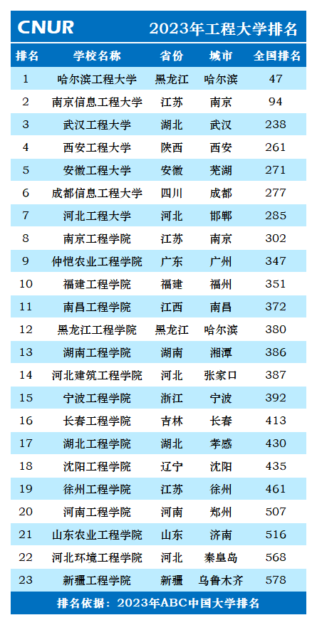 2023年工程大学排名一览表-第2张图片-中国大学排行榜