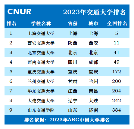 2023年交通大学排名一览表-第2张图片-中国大学排行榜