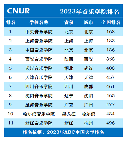 2023年音乐学院排名一览表-第2张图片-中国大学排行榜