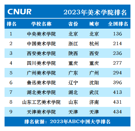 2023年美术学院排名一览表-第2张图片-中国大学排行榜