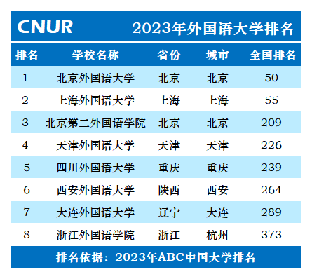 2023年外国语大学排名一览表-第2张图片-中国大学排行榜