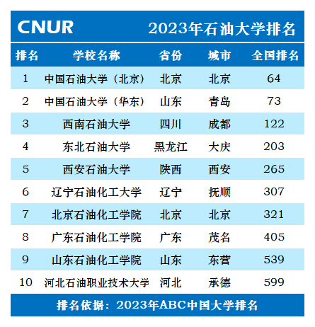 2023年石油大学排名一览表-第2张图片-中国大学排行榜