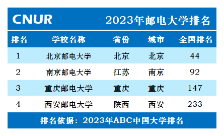 2023年邮电大学排名一览表-第2张图片-中国大学排行榜