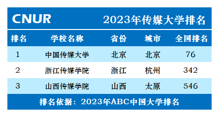 2023年传媒大学排名一览表-第2张图片-中国大学排行榜
