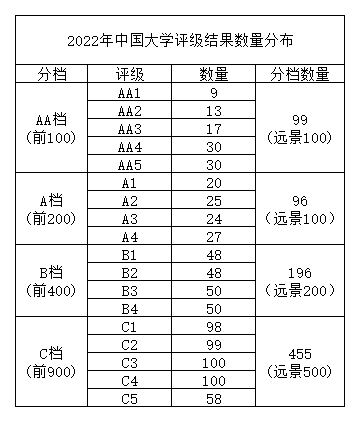 2022年中国大学评级发布-第2张图片-中国大学排行榜