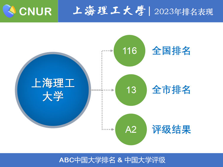 2023年上海理工​大学排名_评级-第1张图片-中国大学排行榜