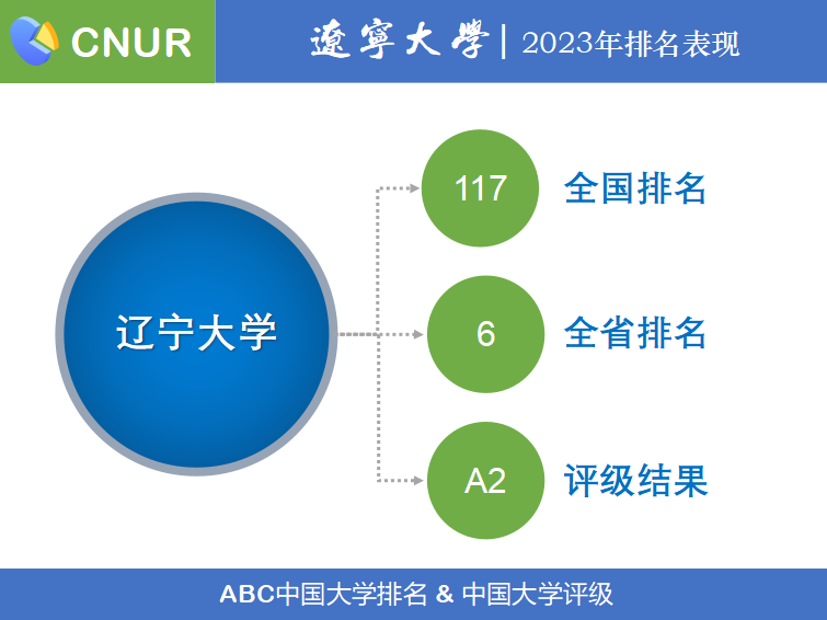 2023年辽宁大学排名_评级-第1张图片-中国大学排行榜