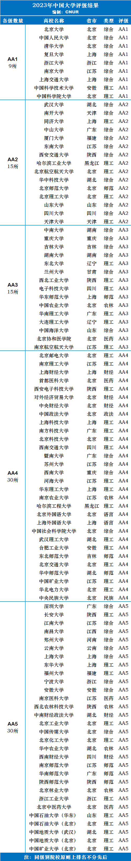 2023年中国大学评级-第3张图片-中国大学排行榜