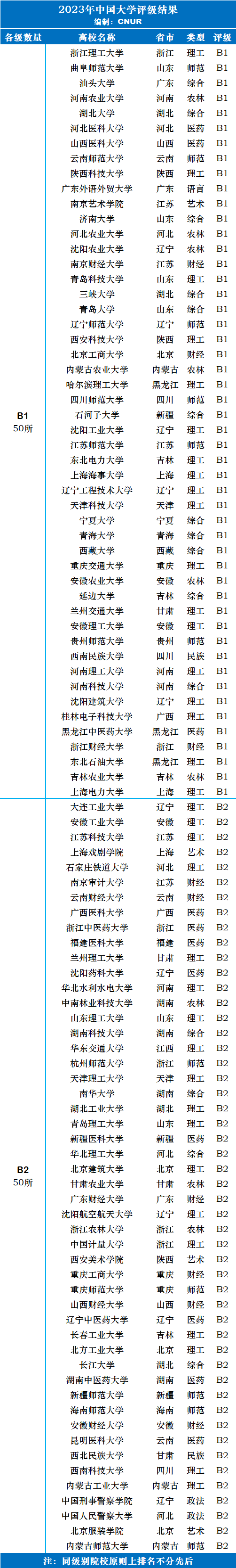 2023年中国大学评级-第5张图片-中国大学排行榜