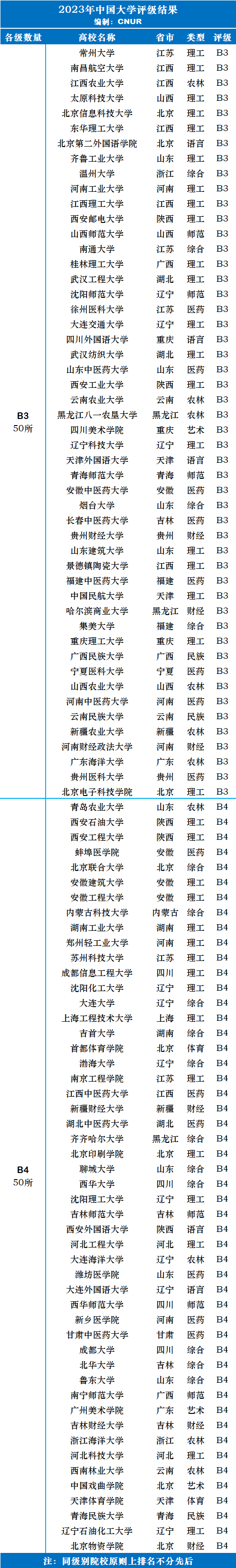 2023年中国大学评级-第6张图片-中国大学排行榜