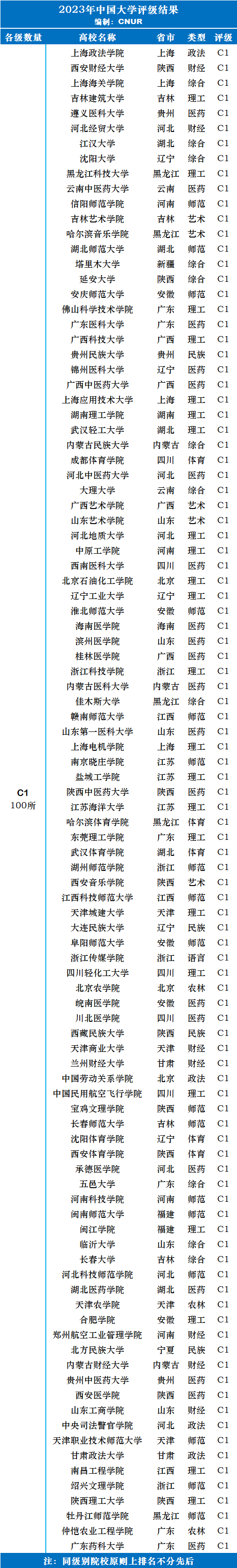 2023年中国大学评级-第7张图片-中国大学排行榜