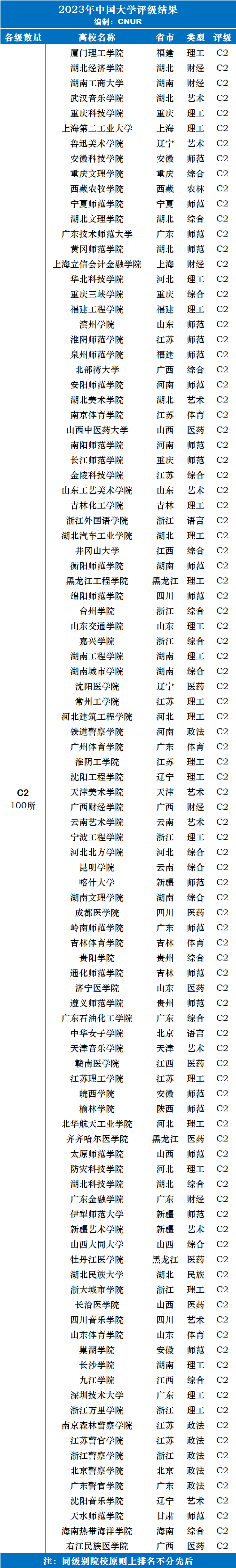 2023年中国大学评级-第8张图片-中国大学排行榜