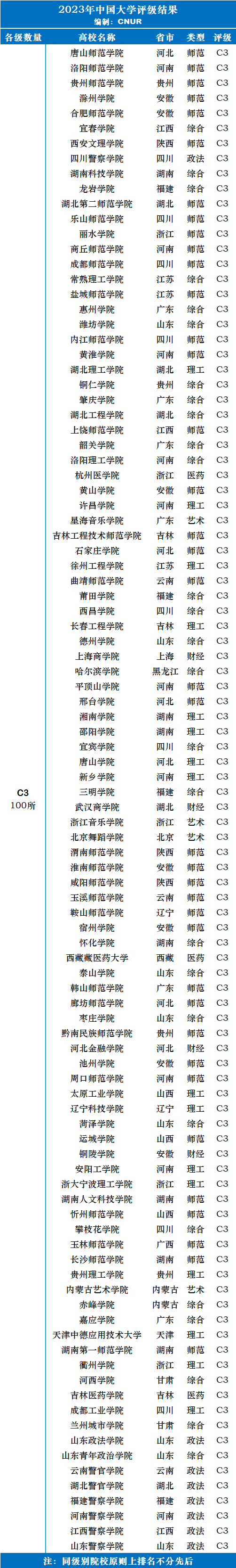 2023年中国大学评级-第9张图片-中国大学排行榜