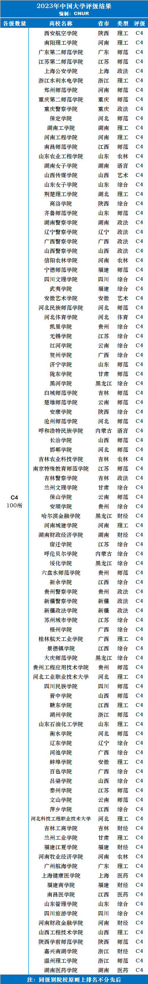 2023年中国大学评级-第10张图片-中国大学排行榜