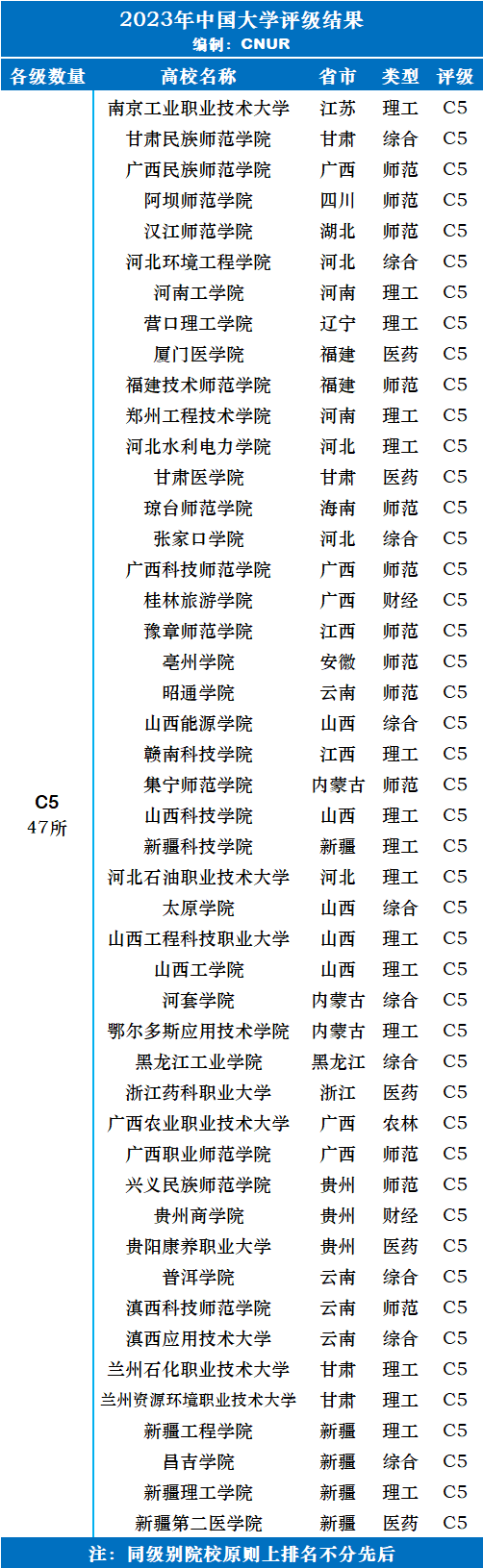 2023年中国大学评级-第11张图片-中国大学排行榜