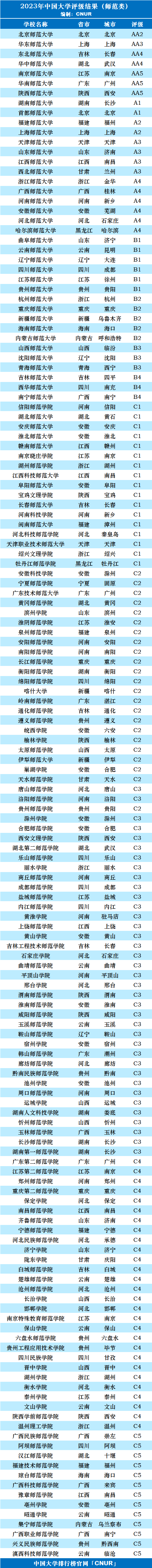 2023年中国师范类大学评级-第3张图片-中国大学排行榜