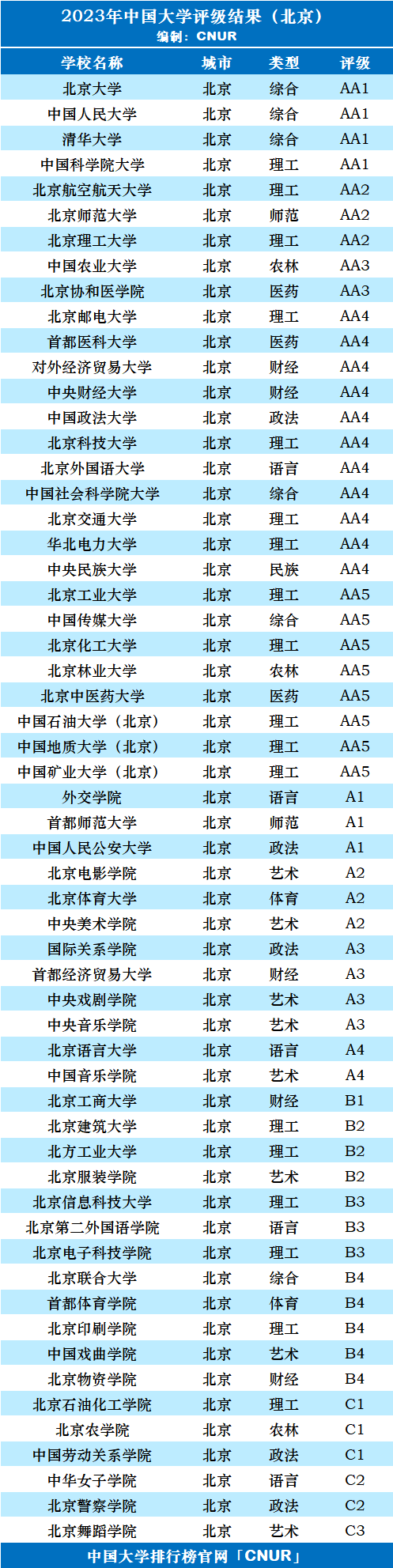 2023年北京市大学评级-第3张图片-中国大学排行榜