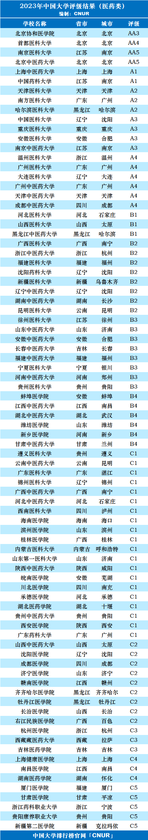 2023年中国医药类大学评级-第3张图片-中国大学排行榜