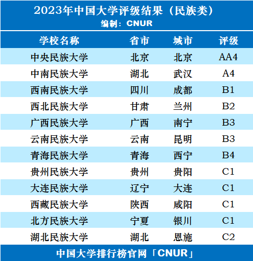 2023年中国民族类大学评级-第3张图片-中国大学排行榜
