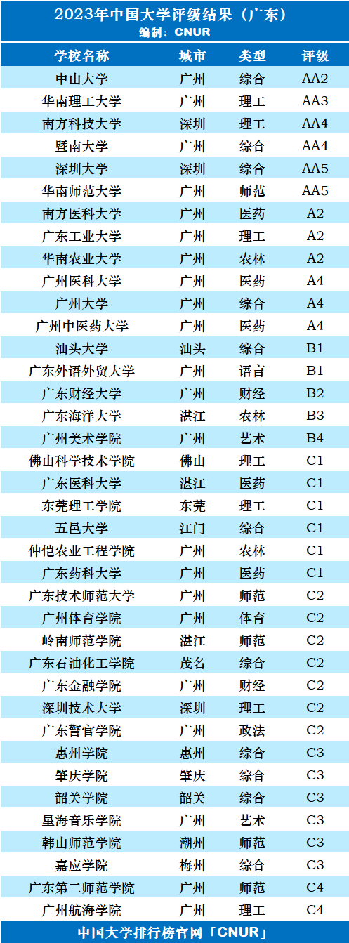 2023年广东省大学评级-第3张图片-中国大学排行榜