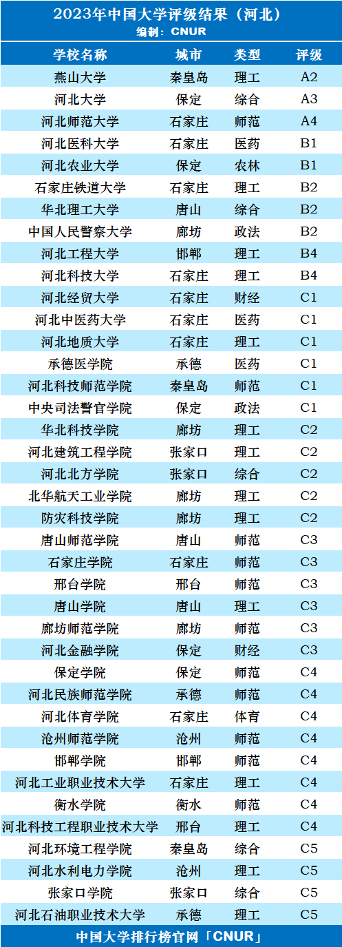 2023年河北省大学评级-第3张图片-中国大学排行榜