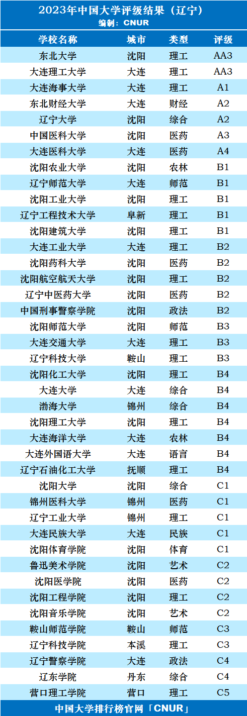 2023年辽宁省大学评级-第3张图片-中国大学排行榜