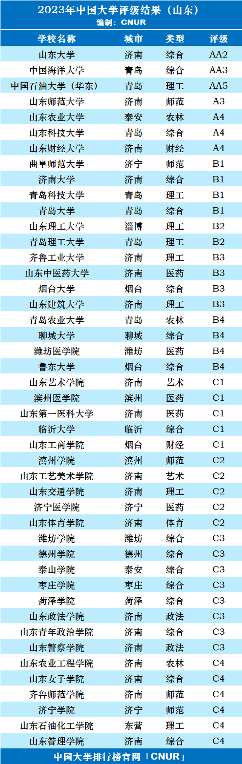 2023年山东省大学评级-第3张图片-中国大学排行榜