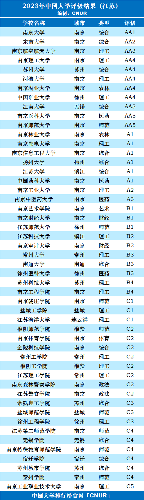2023年江苏省大学评级-第3张图片-中国大学排行榜