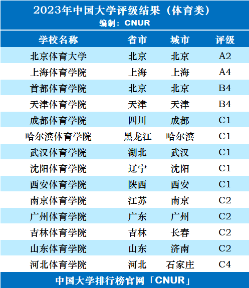 2023年中国体育类大学评级-第3张图片-中国大学排行榜